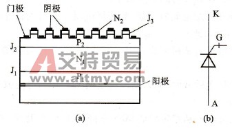 GTO的结构与符号