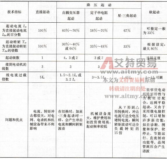 笼型电动机几种不同起动方式的比较