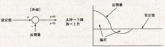 正作用