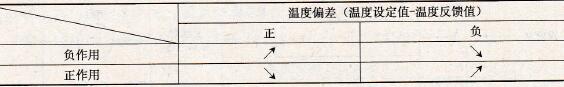 温度偏差与变频器输出频率之间的关系