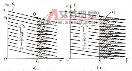 加速过程中的动态转矩与U/f比