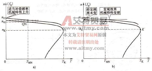 转差补偿