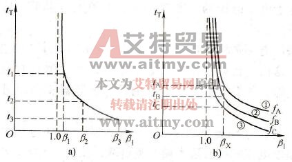 过载时的热保护曲线