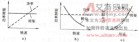 负载转矩特性