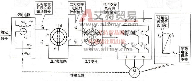 矢量控制的基本思想