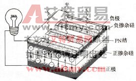 晶状太阳电池横截面示意图