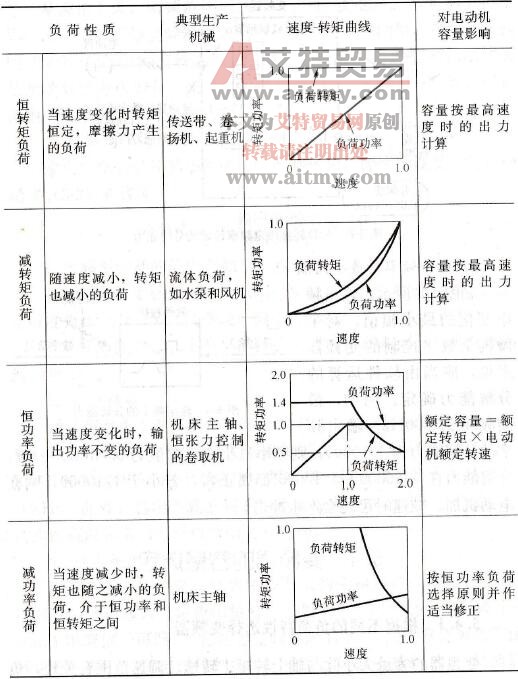 生产机械的典型负荷特性(速度-转矩曲线）