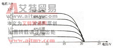 不同隔离水平下典型的电流/电压(I-U)曲线