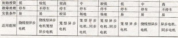 调速方式的一般特性和特点