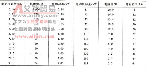 常用制动电阻的阻值与容量的参考值