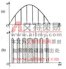 PWM控制的基本原理示意图