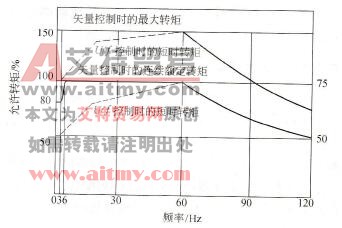 电动机的有效转矩