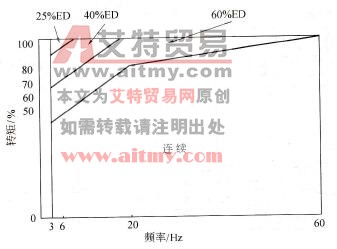 不同负荷持续率下的有效转矩