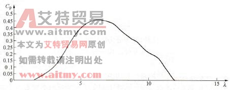 风力机的Cp-λ曲线