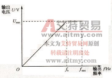 基本运行U/f曲线