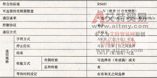 三菱变频器通信规格