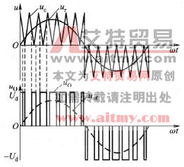 单极性PWM控制原理