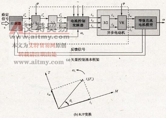 矢量控制基本框架和坐标变换