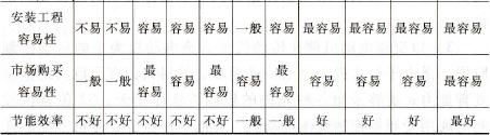  三种调速性能比较