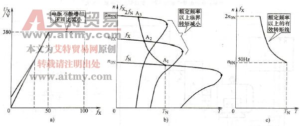 额频以上有效转矩线