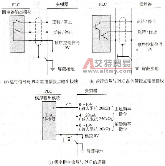 PLC与变频器开关指令信号和数值模拟信号之间的连接线路