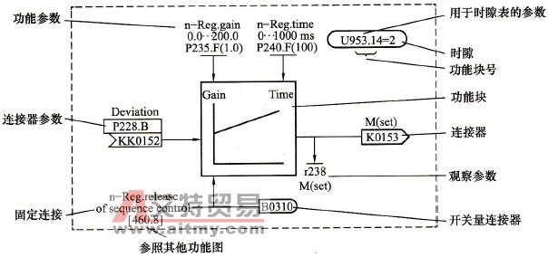 一个典型的功能块