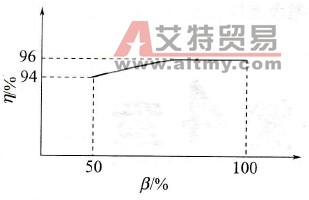 负载率与效率的关系曲线