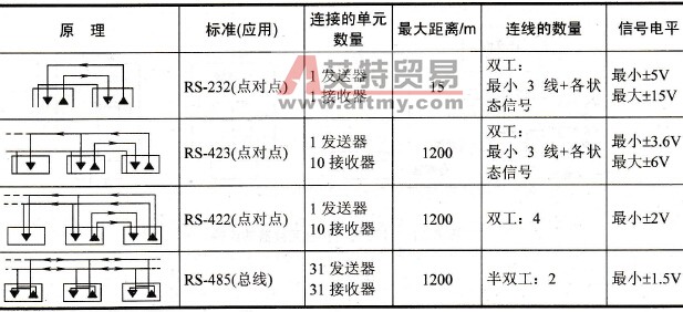 几种串行接口的规范