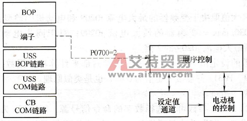P0700=2时的设置