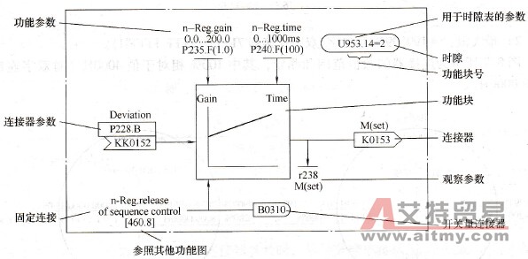 一个典型的功能块