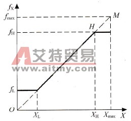 上限频率和下限频率