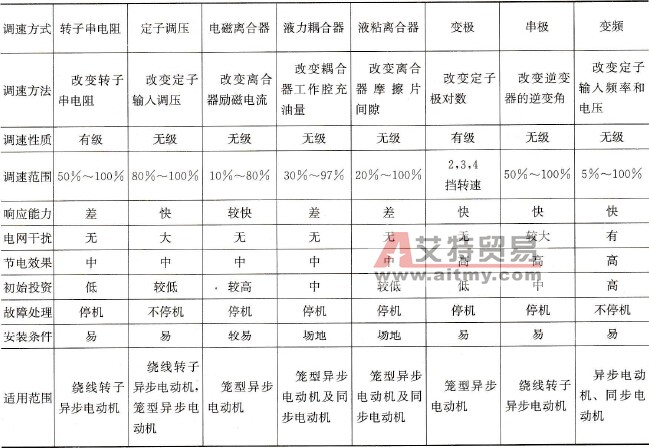 不同电动机调速方式的一般特性和特点
