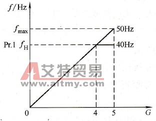 fmax和fH与给定信号的关系