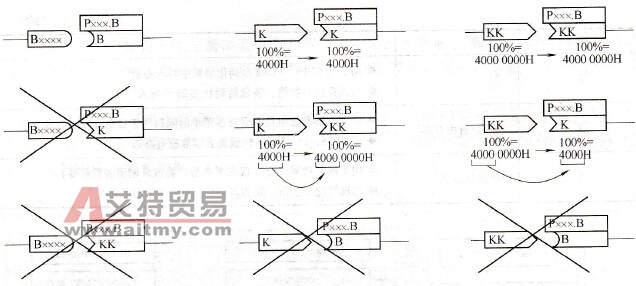 可能和不可能的BiCo连接