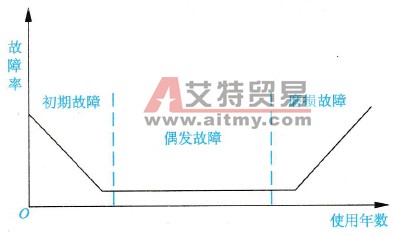 变频器故障率和使用时间的关系曲线