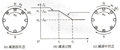 减速过程