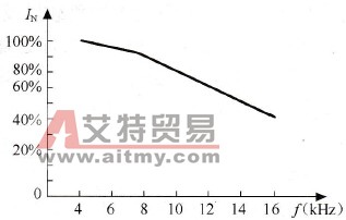 载波频率对输出电流的影响