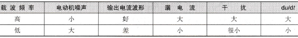 载波频率对变频器运行的影响
