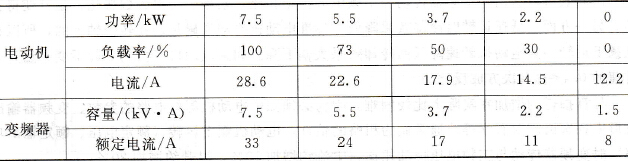 电动机轻载时电流值与变频器的额定电流