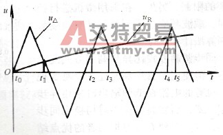 自然取样法SPWM模式计算图