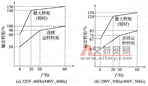   标准电动机用变频器传动时的转矩特性