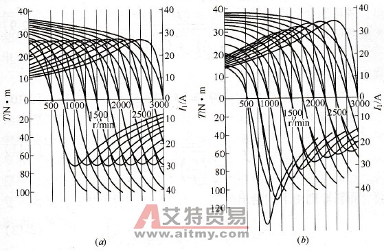  V/f控制与E/f控制时的电动机转矩特性比较