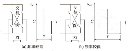 变频方法