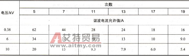 基准短路容量下各次谐波电流允许值