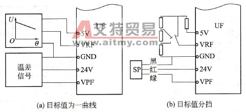 变量目标值给定