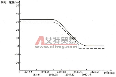 停机时抱闸控制示意图