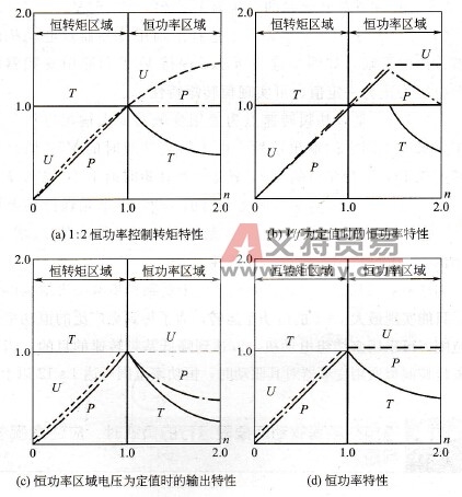 通用变频器驱动恒功率负载时的特性