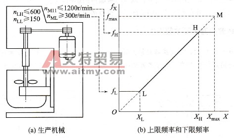 变频器的上限频率和下限频率