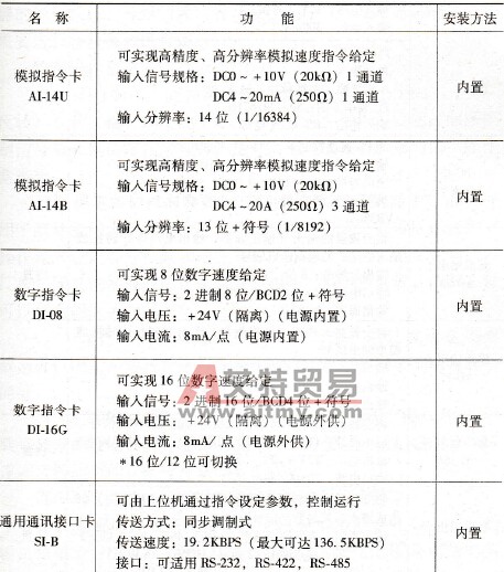 通用变频器常用选件