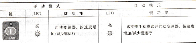 面板指示灯状态说明